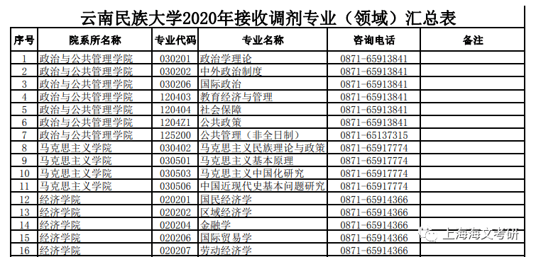 调剂难度:二颗星06云南民族大学去年的调剂缺额情况,有学科教学,小学