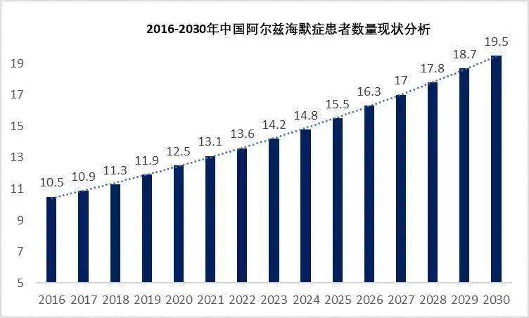 预计到 2050 年将超过 4000 万人,占世界阿尔兹海默症患者总数量的 1