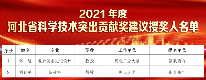 2021年度河北省自然科学奖技术发明奖科学技术进步奖总评结果公布共