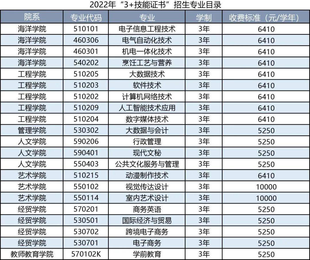 汕尾职业技术学院2022年3 证书招生计划_广东省_专业