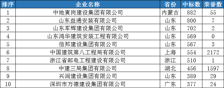 2021年,全国建筑施工企业获得荣誉数量达34455项.