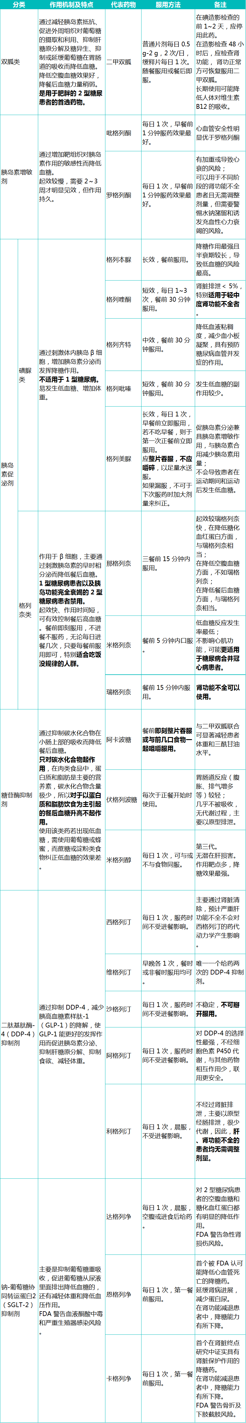 一表掌握:22 种常用口服降糖药作用特点及最佳服用时间_药物学_中国