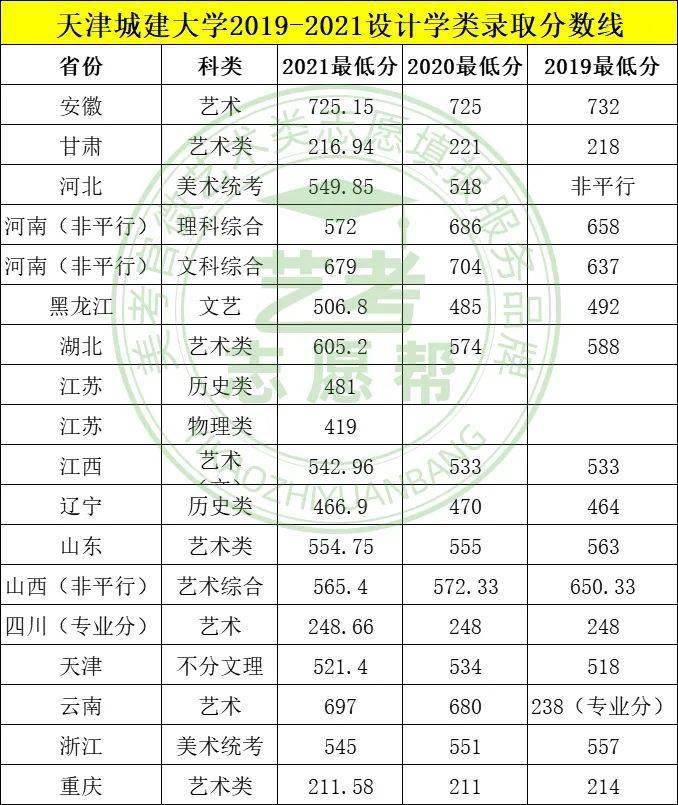 高性价比大学:天津城建大学,美术统考240,文化400多分能录取!