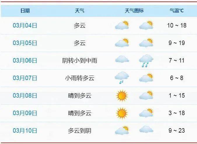 注意今天起象山天气有变最低仅1