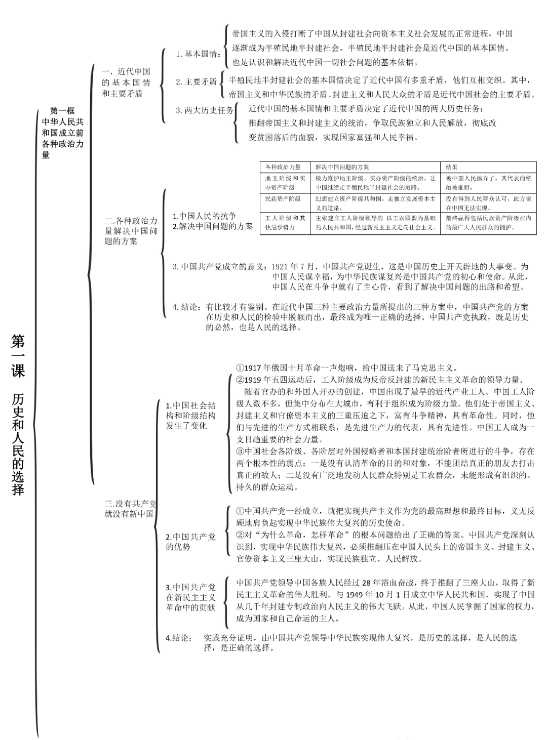 政治干货丨高中政治统编版必修1至4思维导图及重点大总结附电子版