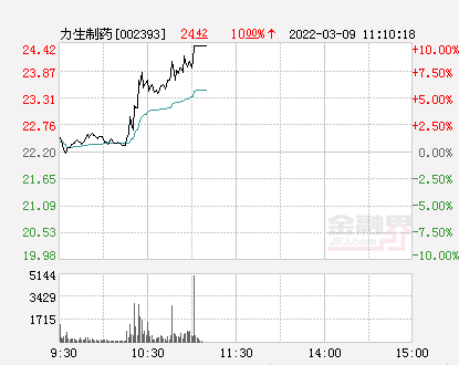 快讯:力生制药涨停 报于24.42元_净流出_个股_封上