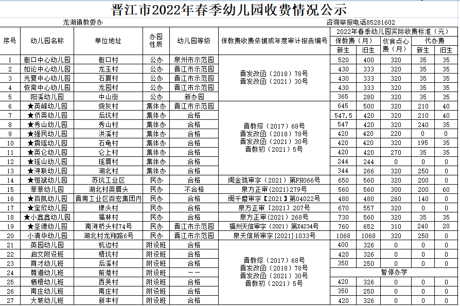 永和镇紫帽镇西滨镇石狮市中小学幼儿园幼儿园保育教育费(日托)省级