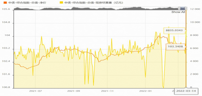 中债收益率曲线和指数日评2022年3月14日