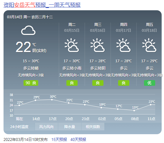 自贡紧随其后是四川最热城市3月12日14时攀枝花气温达到31°c四川气象