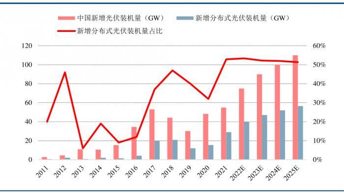 同比增长超过30,并且海外市场在电价上涨的趋势下对光伏发电的需求