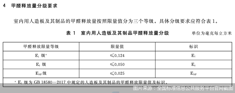 人造板及其制品甲醛释放量分级(gb/t 39600-2021"板材没有官方的名称