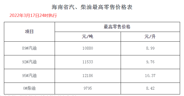 自2022年3月18日凌晨起,全国加油站统一下调零售价格,调价金额为:汽