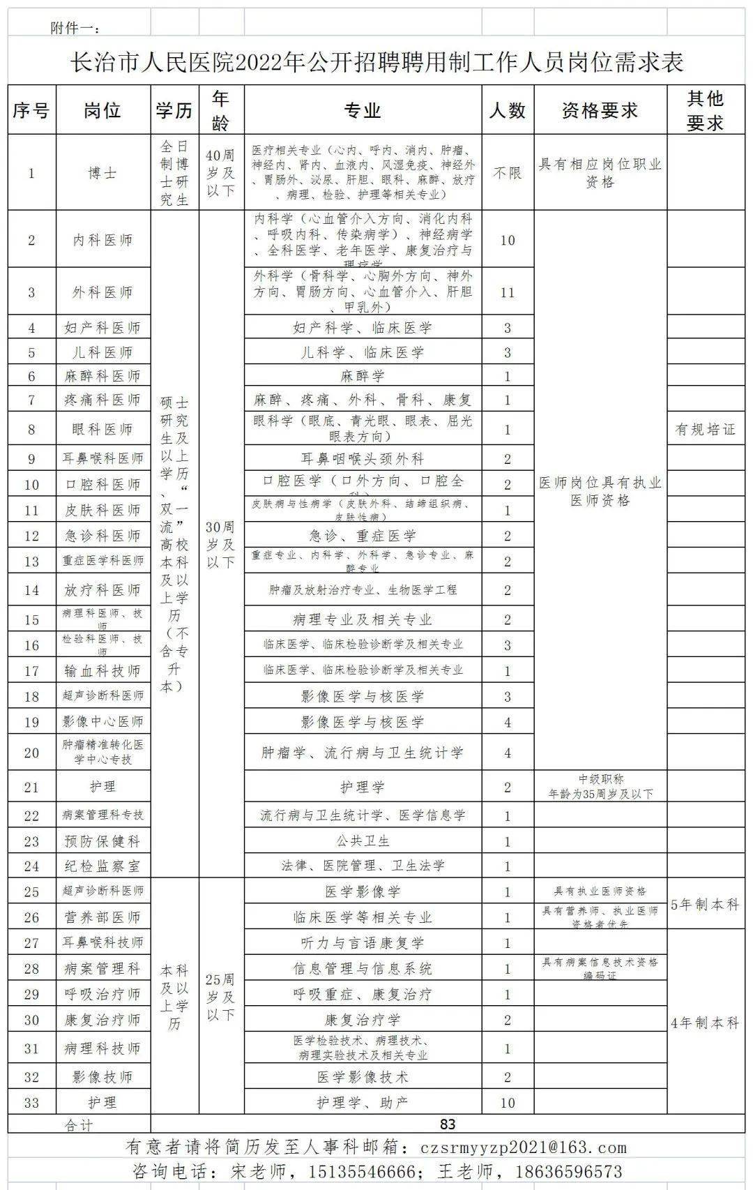 长治市人民医院2022年公开招聘聘用制工作人员公告