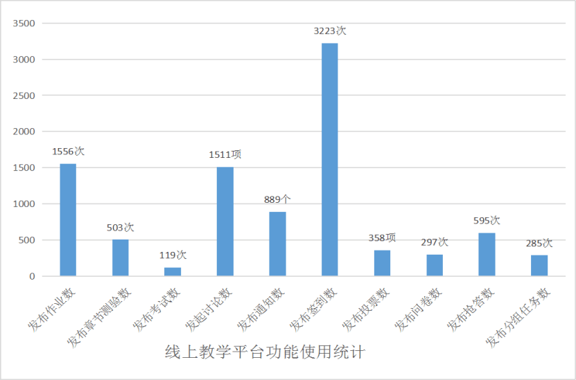 近一周学习通教学平台使用数据:兰州资源环境职业技术大学高鸿斌/审核