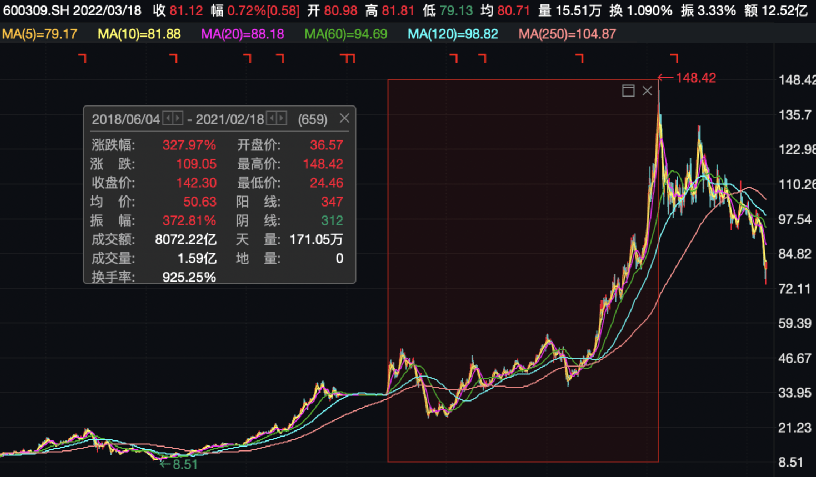 压力太大:25倍超级牛股和"化学茅"1600亿巨额解禁来了