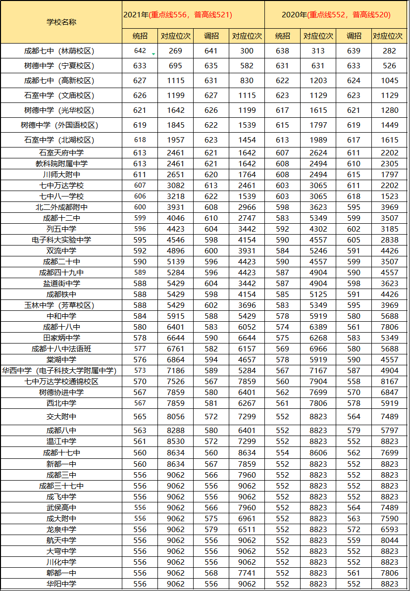 2021,2020年成都47所高中录取分数线排名