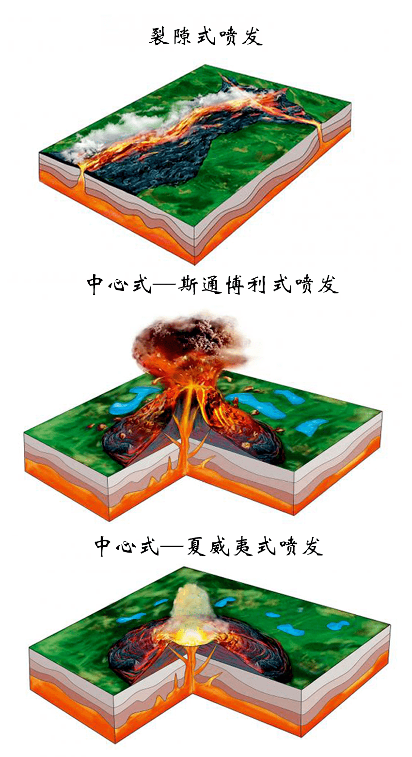 类型由火山口,岩浆通道和火山锥组成3.构造2.分布主要是板块运动.