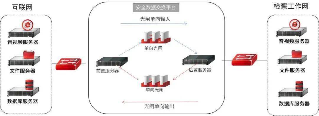 通过部署安全数据交换平台和两台光闸,实现检察工作网到互联网的音