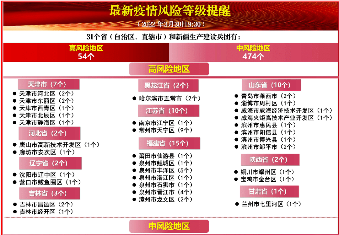 2022年3月30日最新疫情风险等级提醒