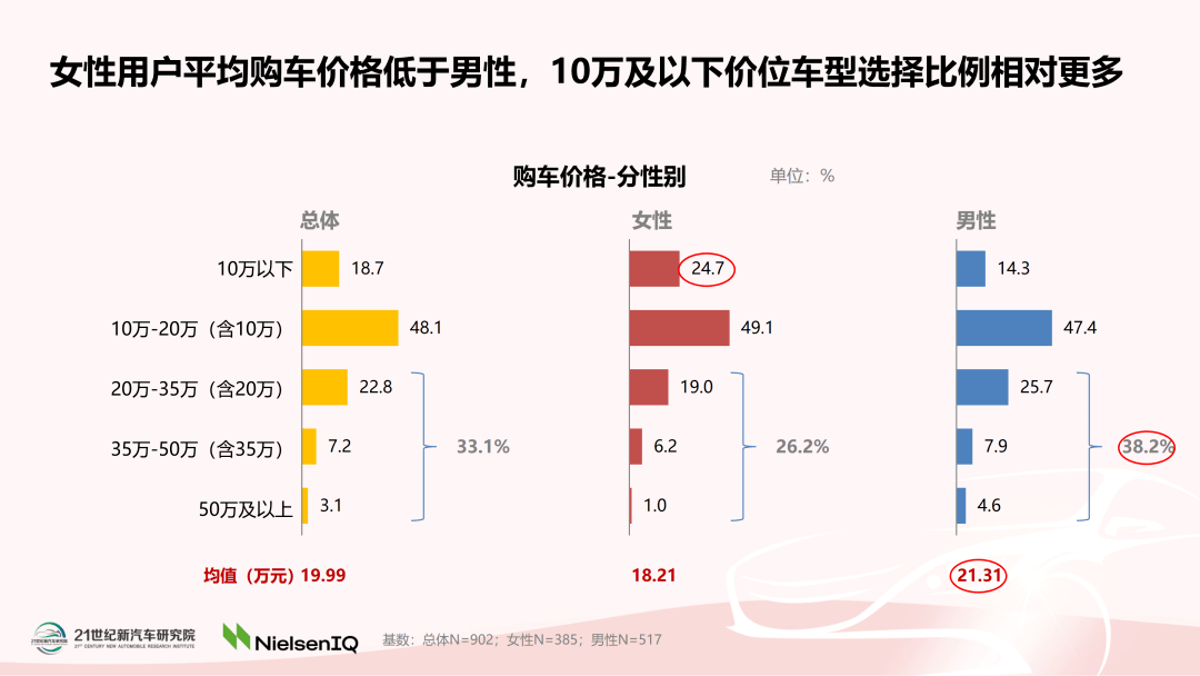 中国女性汽车消费趋势报告2022正式发布