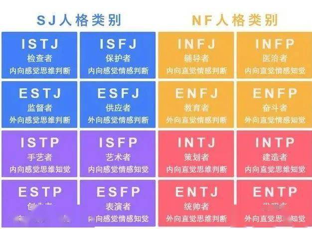 判断(j)/感知(p),将人格划分成了如infp,infj,esfp,entj等16种