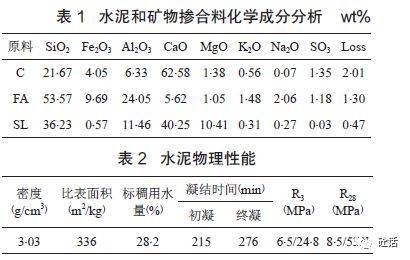 矿粉(sl)为本溪永星等级s95级(sl,胶凝材料的化学组成及物理性能见表