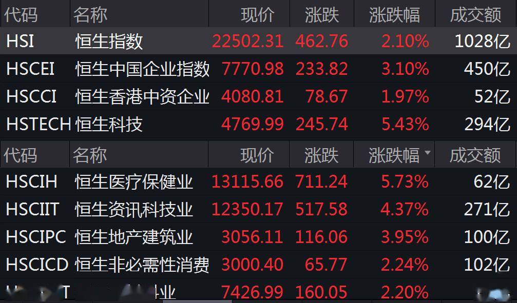 恒生科技指数涨超5%,多个板块集体爆发_工作_企业_上市