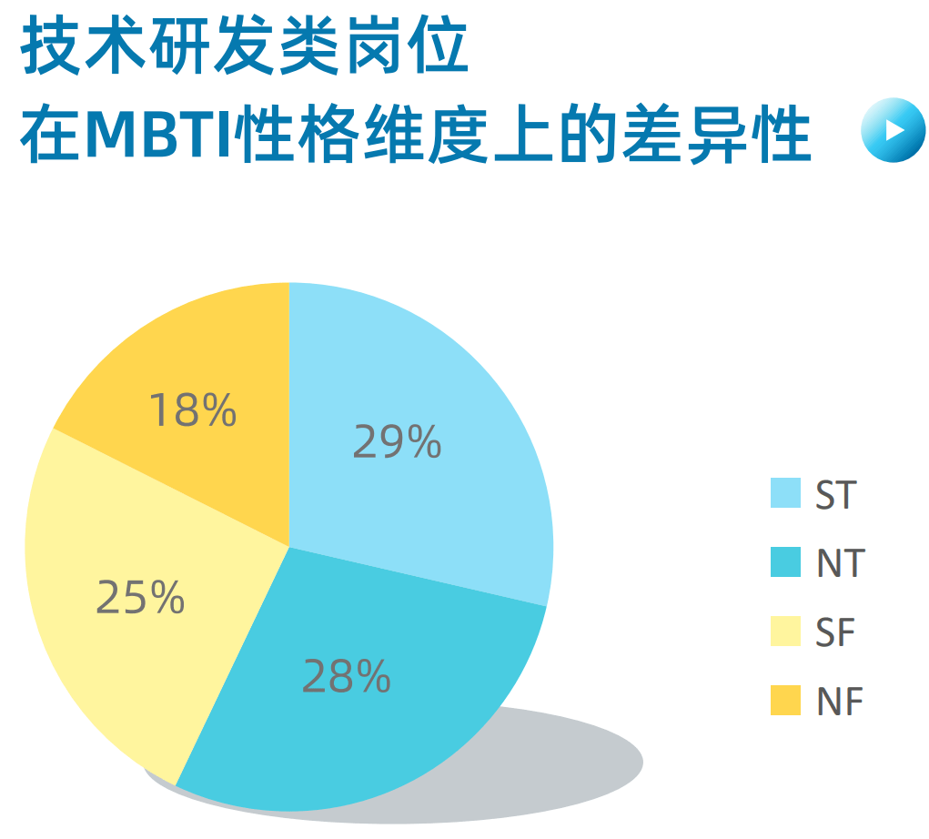 性格_发展中心_占比