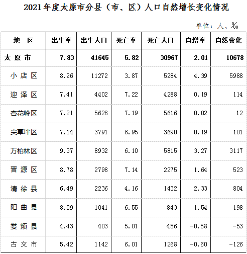 【权威发布】2021年度太原市人口变动情况抽样调查_率