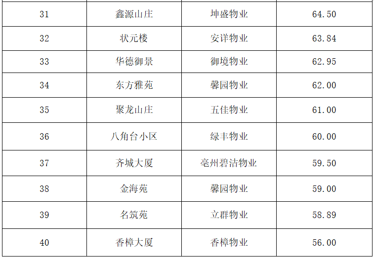 亳州:3月物业"暗访成绩单"公布!你家小区第几?_服务_什么_谯城区