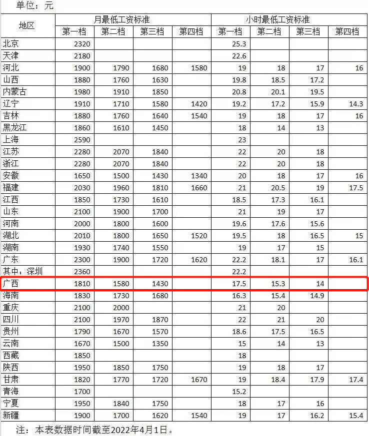 各地最低工资标准公布广西的是