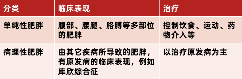 病理性肥胖:主要是由其它疾病所引起的肥胖,例如库欣综合征,需要以