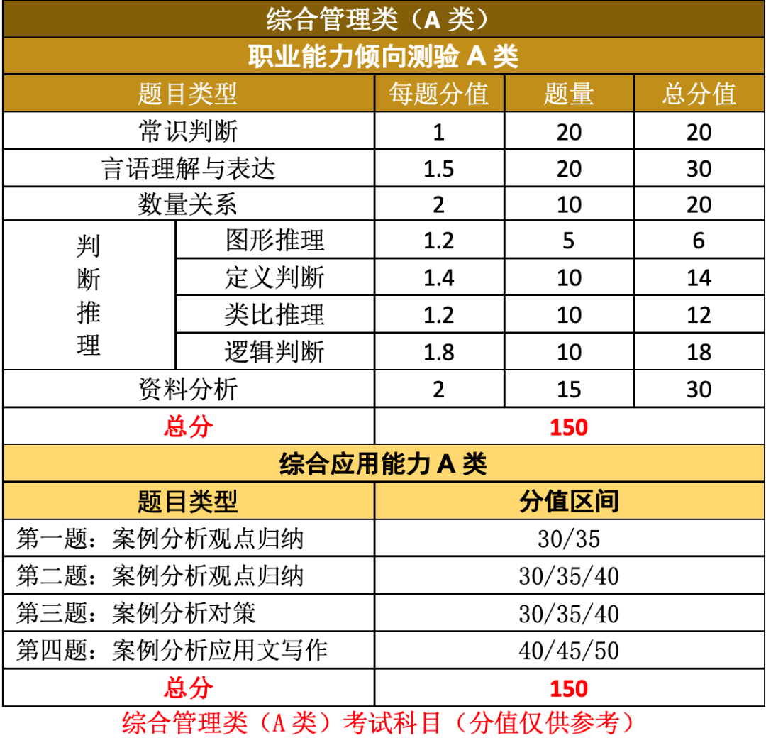 虽然公告上明确指出,笔试内容为职业能力倾向测验和综合应用能力两个