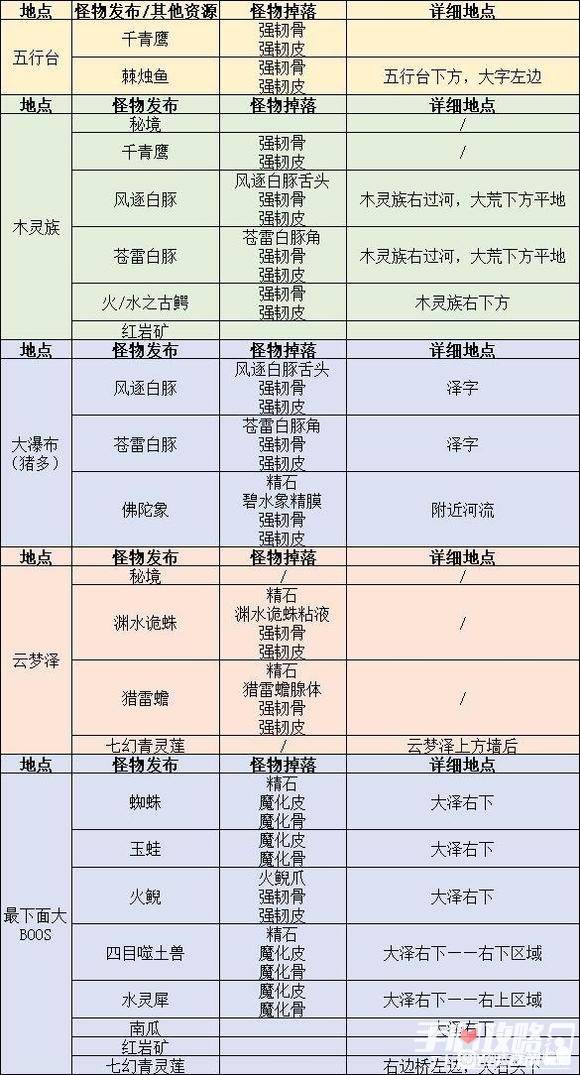 太荒初境全怪物掉落介绍
