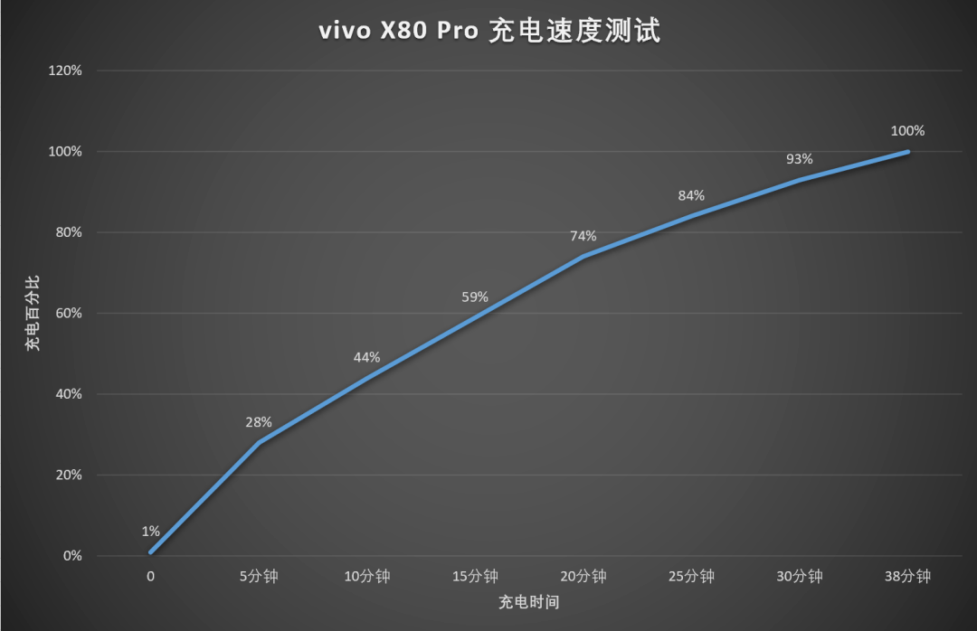 vivo x80 pro 的电池容量为 4700mah,比去年发布的 vivo x70 pro  多