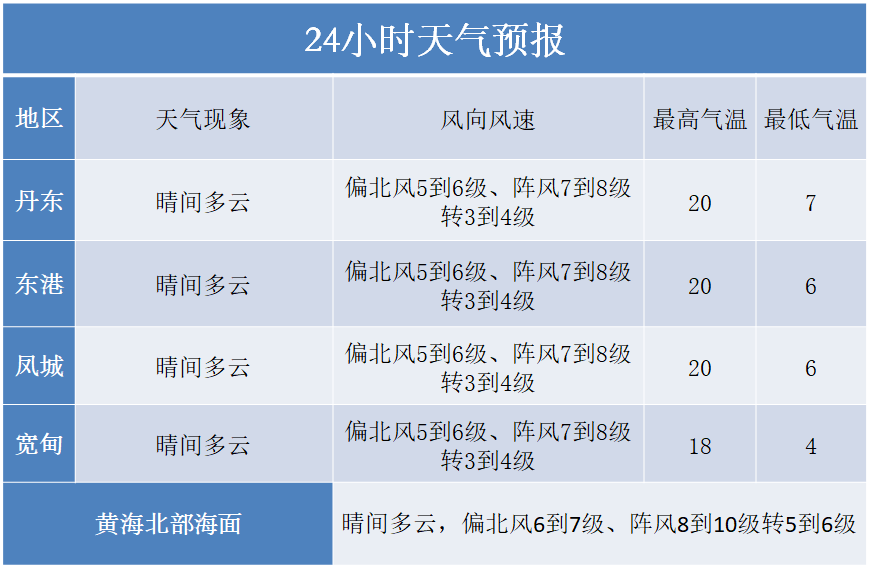 徐州天气预报30天风力