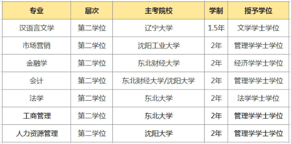 5年本科毕业!4月29日报名截止!_考试_专业_招生