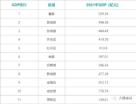 菏泽各区县gdp公示快看单县排第几