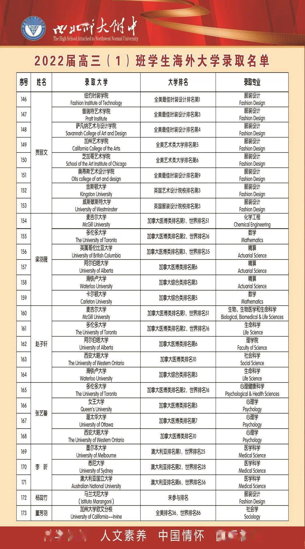春华秋实,不负耕耘——西北师大附中国际班2022届毕业生海外大学申请