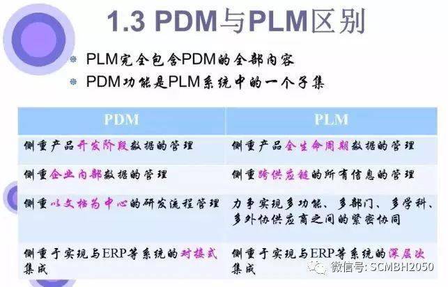 谈pdm与plm之关系