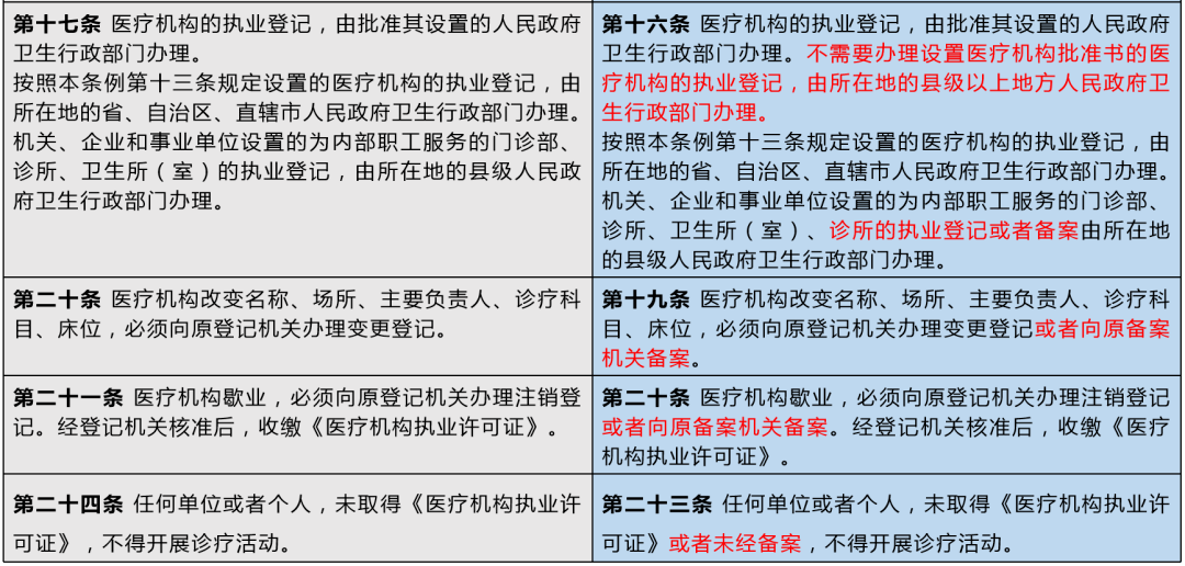 新医疗机构管理条例解读