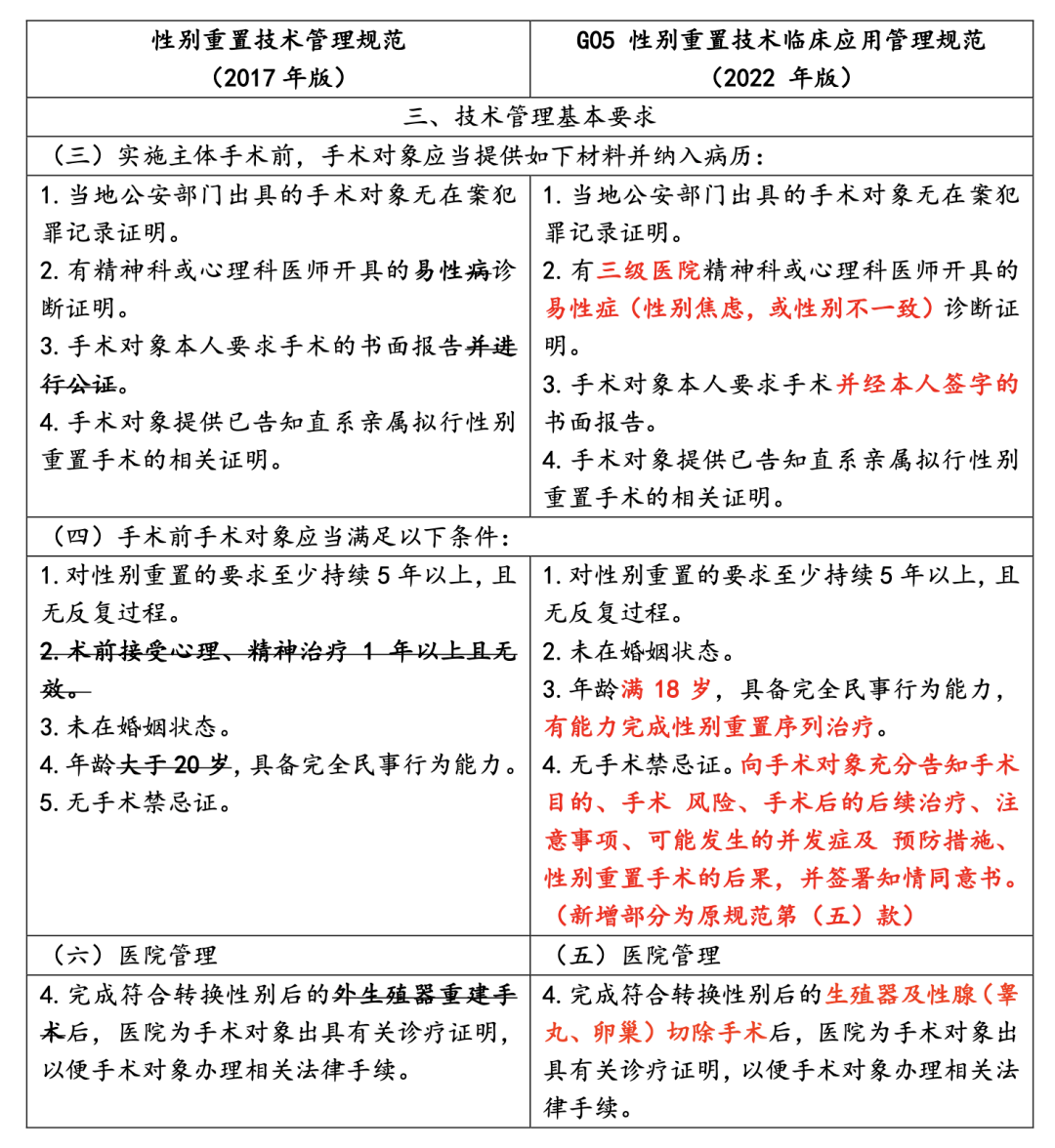 至今缺少指南共识,这群中国医生 30 年摸石头过河_性别_赵烨德_医疗