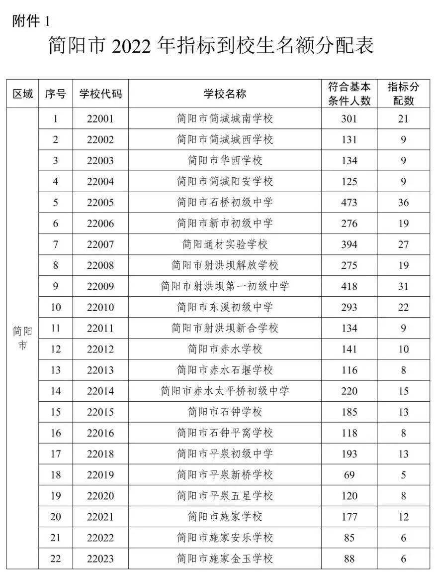 11彭州市2022年彭州市指标名额分配彭州市2022年普通高中指标到校生