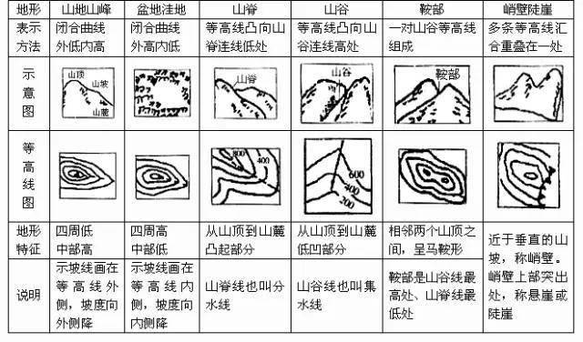 线;山顶短线向外指 凹地短线向里边;山背曲线向外凸 山谷曲线向里弯