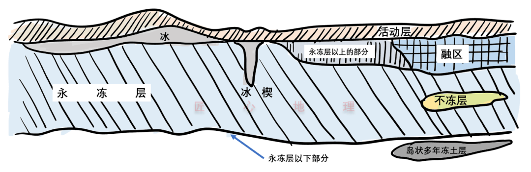 多年冻土层中常出现隔年冻结层和融区的多层结构特征.