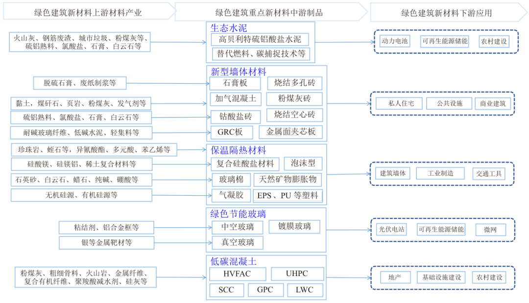 图2 新型绿色建筑材料产业链图谱水泥是土木工程中最重要的建筑材料