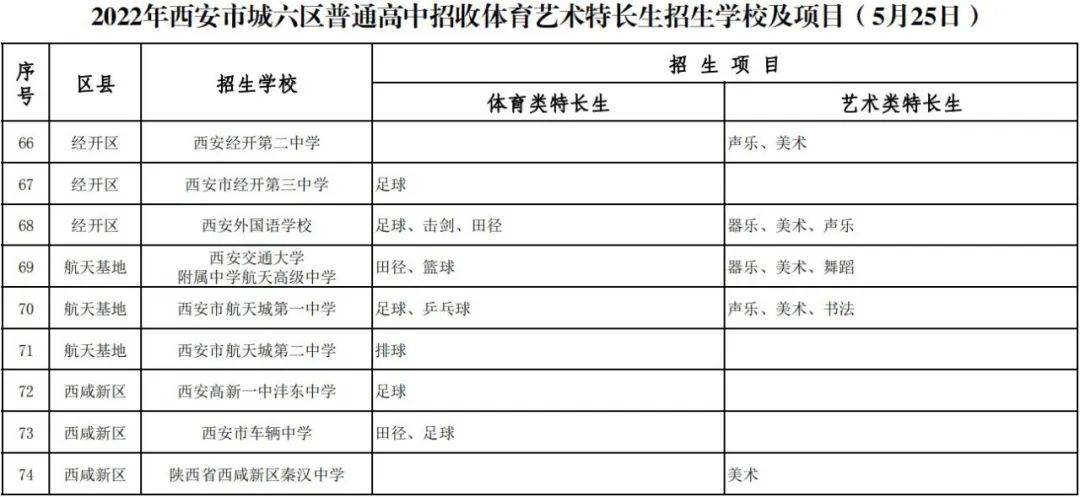 2022年西安市城六区普通高中招收体育艺术特长生招生学校及项目公布