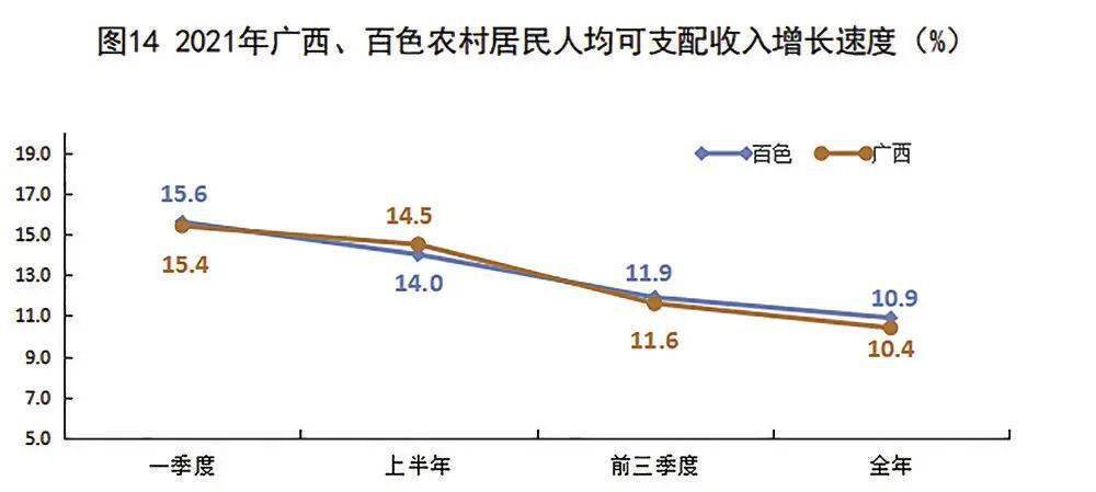 多项数据有突破2021年百色市国民经济和社会发展统计公报发布