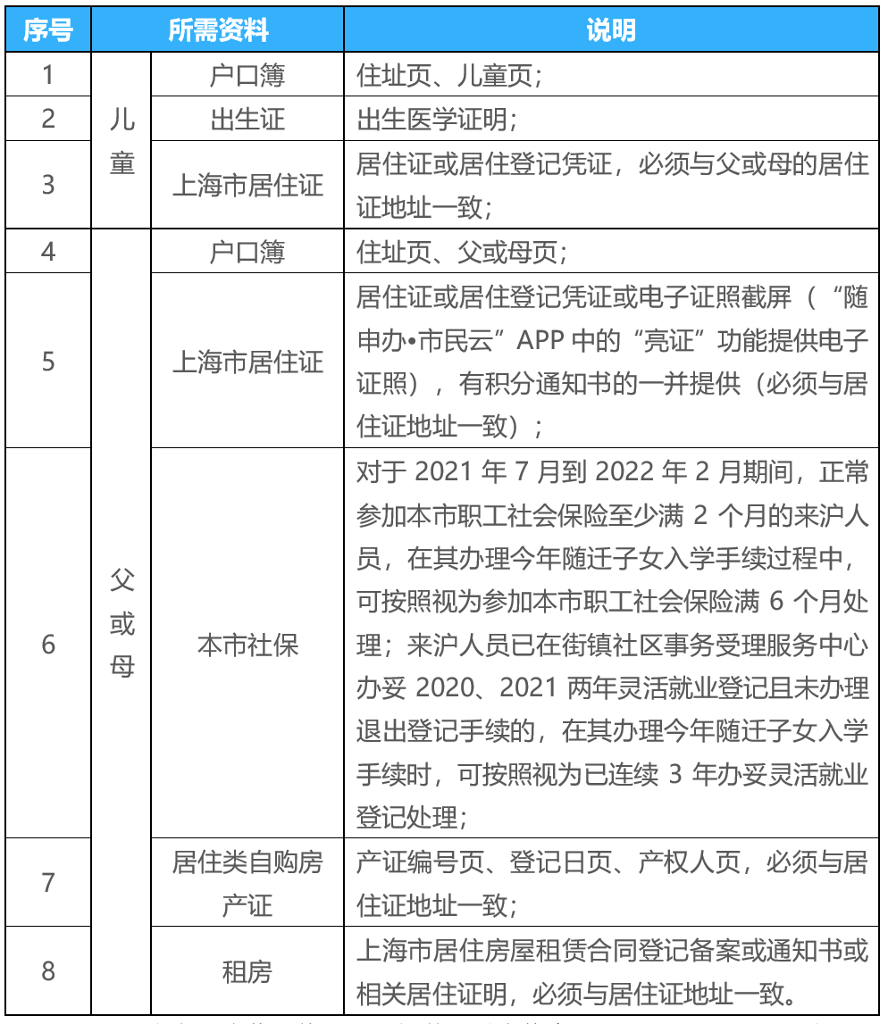 市入园适龄儿童和来沪就读六年级学生信息登记办法_材料_初中_户口簿