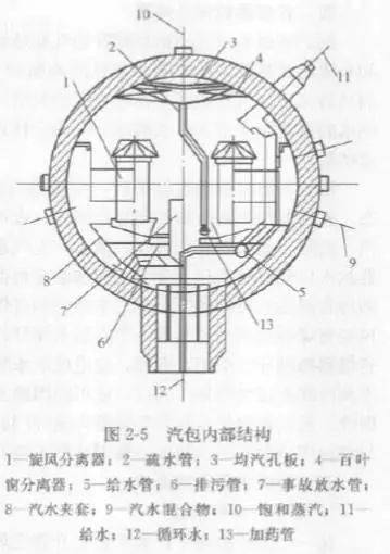 【技术】锅炉汽包结构_蒸汽_分离器_旋风